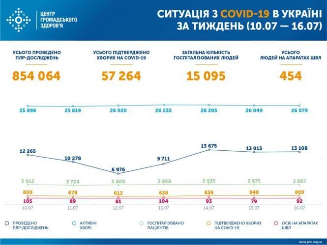 Новини Козятина - фото з Понад 58 тисяч: статистика коронавірусу по областях
