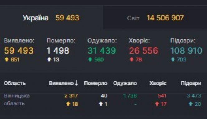 Новини Вінниці - фото з Дані по СOVID-19 на 20 липня: в Україні + 651 за добу. Скільки на Вінниччині? Дані по СOVID-19 на 20 липня: в Україні + 651 за добу. Скільки на Вінниччині?, фото №1 на сайті 20minut.ua