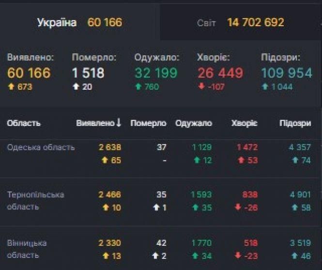 Коронавірус: в Україні понад 60 тисяч інфікованих, в Козятині — 46, фото №1 на сайті 20minut.ua