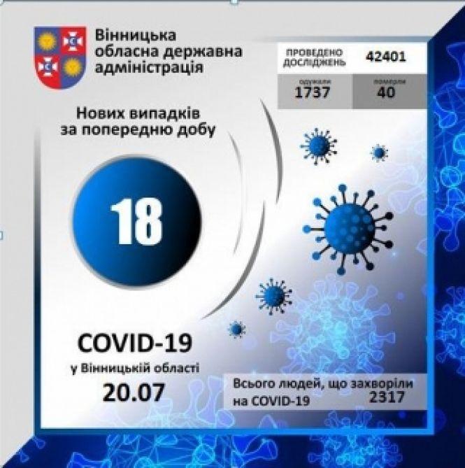 На Вінниччині за добу життя двох жінок забрав COVID-19, фото №1 на сайті 20minut.ua