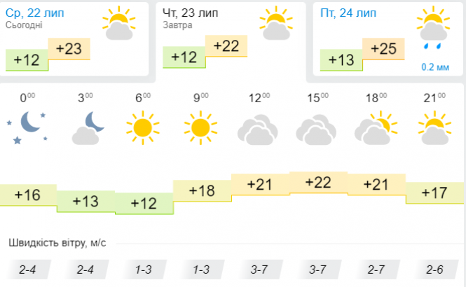 Комфортні градуси, але місцями дощі: синоптик дала українцям свіжий прогноз, фото №3 на сайті vsim.ua
