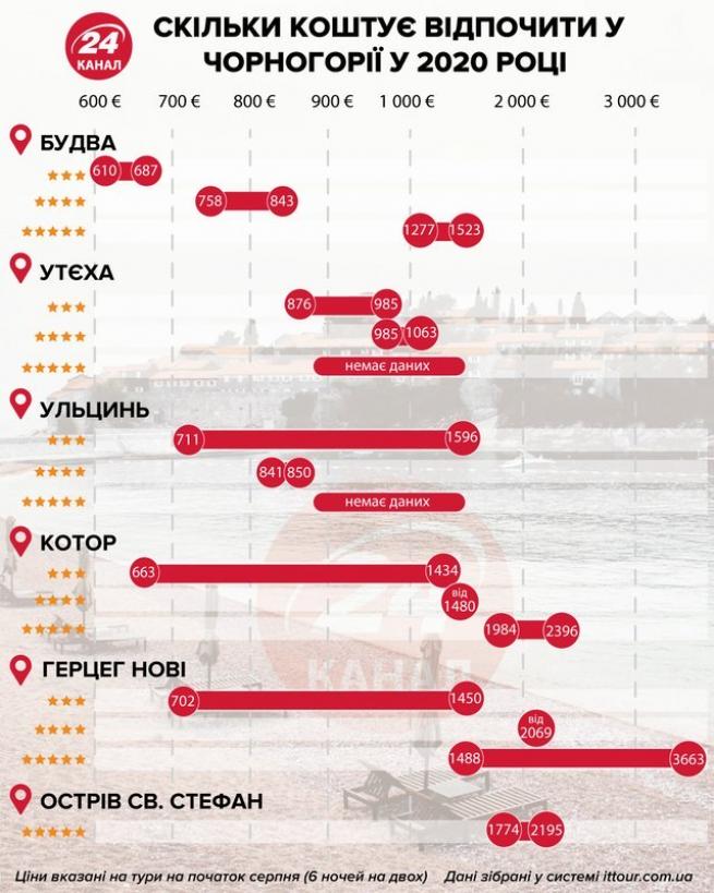 Новини Вінниці - фото з 39 країн вже відкрили кордони для українських туристів. Список держав 39 країн вже відкрили кордони для українських туристів. Список держав, фото №2 на сайті 20minut.ua