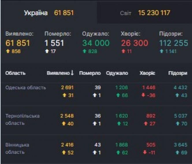 Новини Козятина - фото з Дані по СOVID-19: в Україні близько 62 тисяч хворих Дані по СOVID-19: в Україні близько 62 тисяч хворих, фото №1 на сайті 20minut.ua