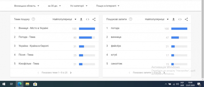 Що найчастіше "ґуґлять" козятинчани?, фото №1 на сайті 20minut.ua