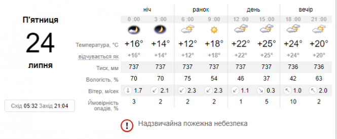 Новини Хмельницького - фото з Десь спека, а десь дощі з грозами: якою буде погода в Україні 24 липня Десь спека, а десь дощі з грозами: якою буде погода в Україні 24 липня, фото №1 на сайті vsim.ua