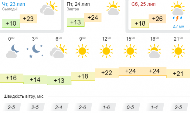 Новини Хмельницького - фото з Десь спека, а десь дощі з грозами: якою буде погода в Україні 24 липня Десь спека, а десь дощі з грозами: якою буде погода в Україні 24 липня, фото №3 на сайті vsim.ua