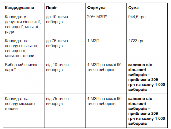 Щоб піти у мери Вінниці потрібно 56 тисяч гривень застави, фото №2 на сайті 20minut.ua