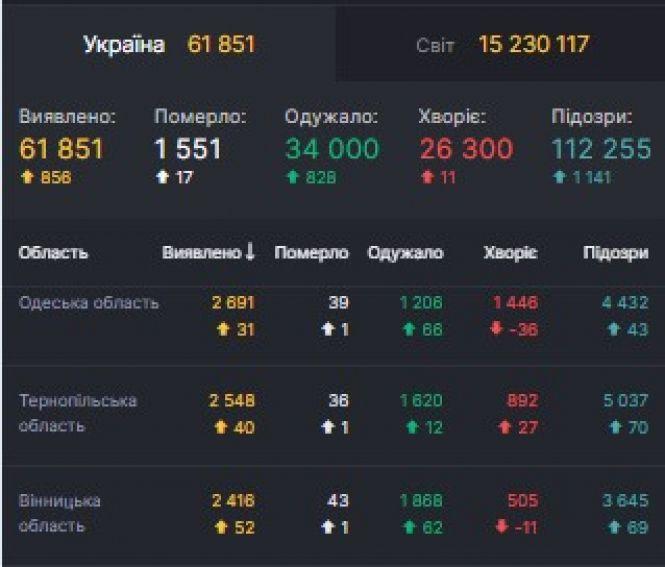 Новини Вінниці - фото з Дані по СOVID-19 на 23 липня: в Україні + 856 за добу. Скільки на Вінниччині? Дані по СOVID-19 на 23 липня: в Україні + 856 за добу. Скільки на Вінниччині?, фото №1 на сайті 20minut.ua