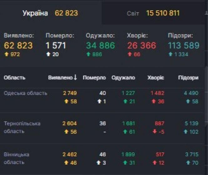 В Україні +972 інфікованих на коронавірус. В Козятині — +1, фото №1 на сайті 20minut.ua