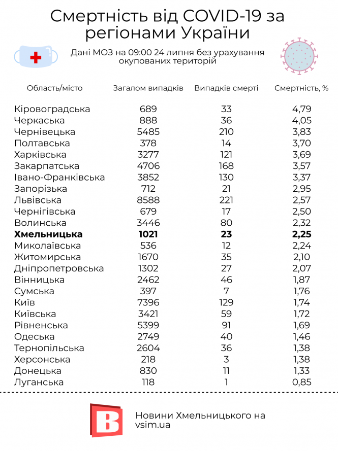 Хмельниччина у трійці лідерів за одужанням від COVID-19 серед регіонів України (ІНФОГРАФІКА), фото №1 на сайті vsim.ua
