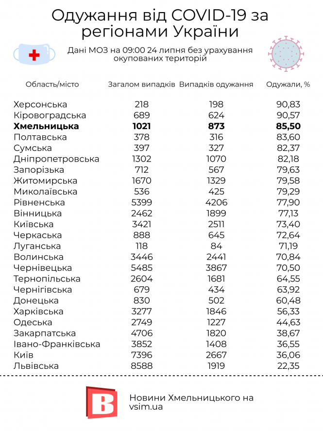 Хмельниччина у трійці лідерів за одужанням від COVID-19 серед регіонів України (ІНФОГРАФІКА), фото №2 на сайті vsim.ua