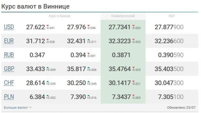 Новини Вінниці - фото з Що очікує долар, євро та рубль на наступному тижні (27 липня — 2 серпня) Що очікує долар, євро та рубль на наступному тижні (27 липня — 2 серпня), фото №1 на сайті 20minut.ua