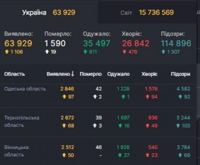 Коронавірусний антирекорд: в Україні — +1 106 за останню добу, фото №1 на сайті 20minut.ua