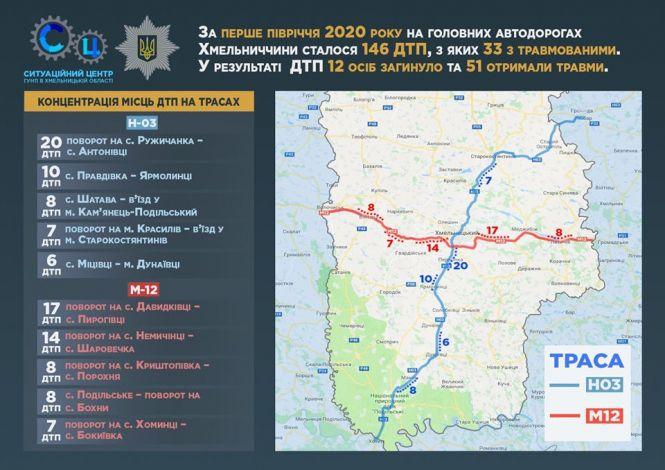 12 смертей за пів року: у поліції назвали найнебезпечніші ділянки трас на Хмельниччині, фото №4 на сайті vsim.ua