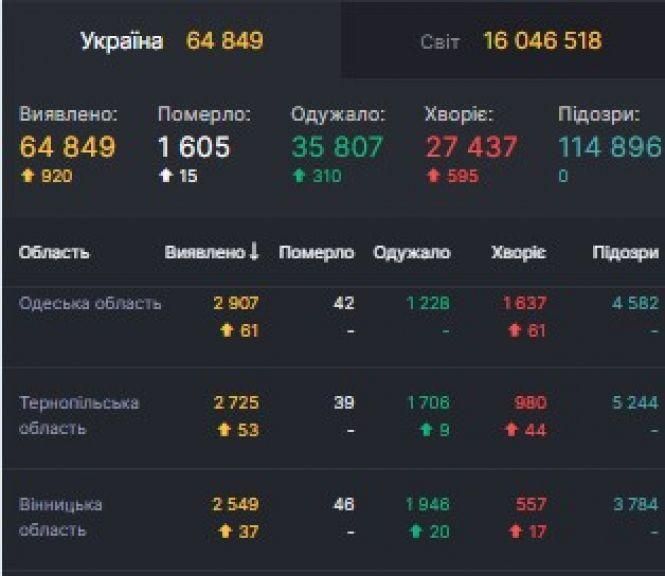Коронавірус: в Україні майже 65 тисяч хворих. На Вінниччині —  більше 2500, фото №1 на сайті 20minut.ua