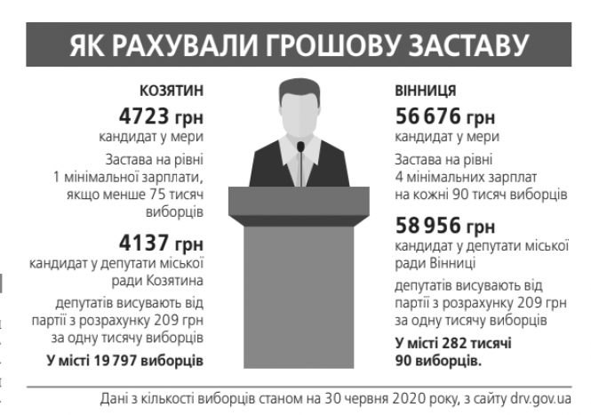 Новини Козятина - фото з Щоб піти у мери Козятина, потрібно 4723 грн Щоб піти у мери Козятина, потрібно 4723 грн, фото №1 на сайті 20minut.ua