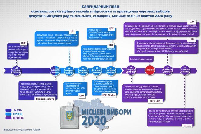 Новини Житомира - фото з Календарний план заходів з підготовки та проведення чергових місцевих виборів 25 жовтня 2020 року ІНФОГРАФІКА Календарний план заходів з підготовки та проведення чергових місцевих виборів 25 жовтня 2020 року ІНФОГРАФІКА, фото №1 на сайті 20minut.ua