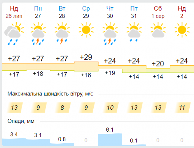 До України повернеться спека, але з дощами: погода на тиждень, фото №6 на сайті vsim.ua