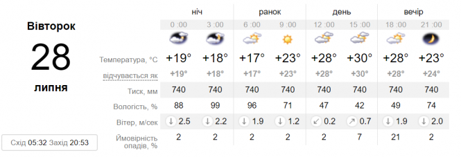 До України прийшла спека. Місцями очікується до +36 градусів тепла, фото №1 на сайті 20minut.ua