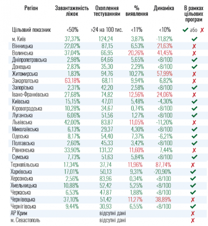 9 областей в Україні не готові до послаблення карантину: список, фото №1 на сайті vsim.ua