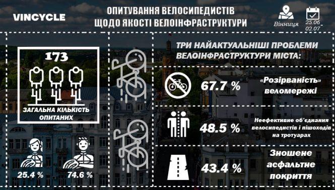 Новини Вінниці - фото з «Ще працювати і працювати». Як у Вінниці розвивається велоінфраструктура «Ще працювати і працювати». Як у Вінниці розвивається велоінфраструктура, фото №1 на сайті 20minut.ua