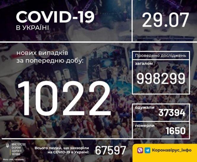 Новини Хмельницького - фото з В Україні виявили 1022 нові випадки COVID-19: дані по областях В Україні виявили 1022 нові випадки COVID-19: дані по областях, фото №1 на сайті vsim.ua