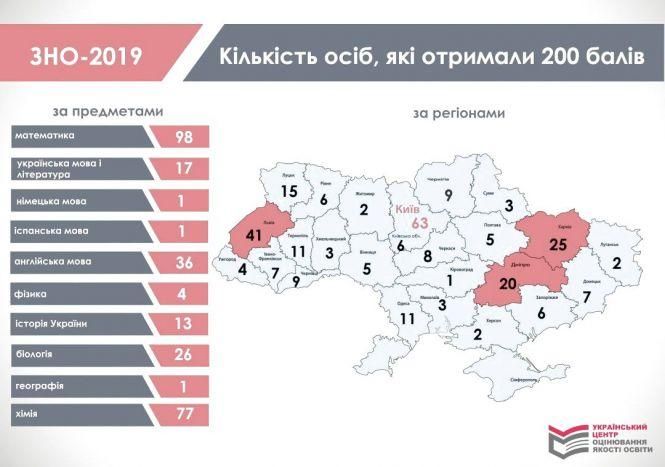 На Тернопільщині 11 учасників ЗНО набрали максимальні 200 балів, але ще триває додаткова сесія, фото №1 на сайті 20minut.ua