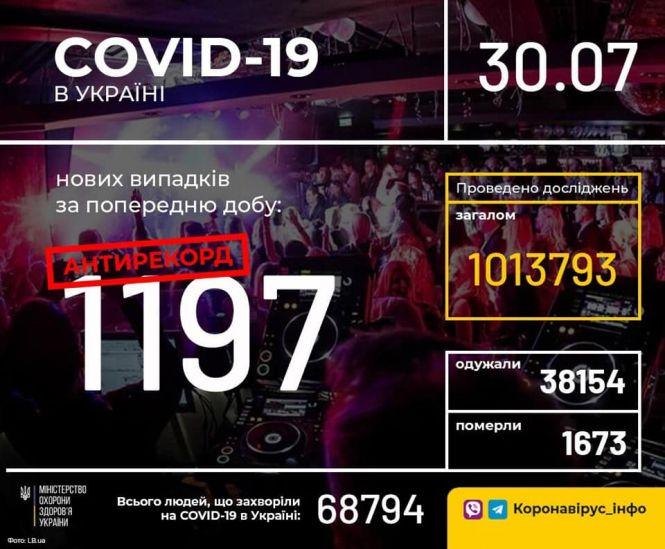 Новини Тернополя - фото з На Тернопільщині зафіксували два повторні випадки захворювання на коронавірус. Одна людина захворіла тричі На Тернопільщині зафіксували два повторні випадки захворювання на коронавірус. Одна людина захворіла тричі, фото №1 на сайті 20minut.ua
