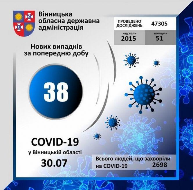 Новини Вінниці - фото з За добу на COVID-19 захворіли вісім медиків. Дані по Вінниці та районах за 30 липня