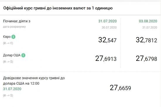 Новини Тернополя - фото з Євро наближається до рівня 33 гривні: скільки коштує валюта після вихідних НБУ знизив офіційний курс долара