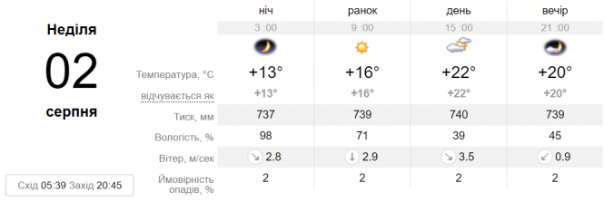 Трохи сонця, дощі та +13. Погода на вихідні радить залишатися вдома, фото №2 на сайті 20minut.ua