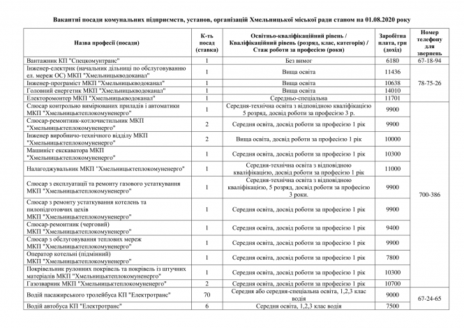 Новини Хмельницького - фото з В міськраді розповіли про «гарячі» вакансії у Хмельницькому (СПИСОК) В міськраді розповіли про «гарячі» вакансії у Хмельницькому (СПИСОК), фото №1 на сайті vsim.ua
