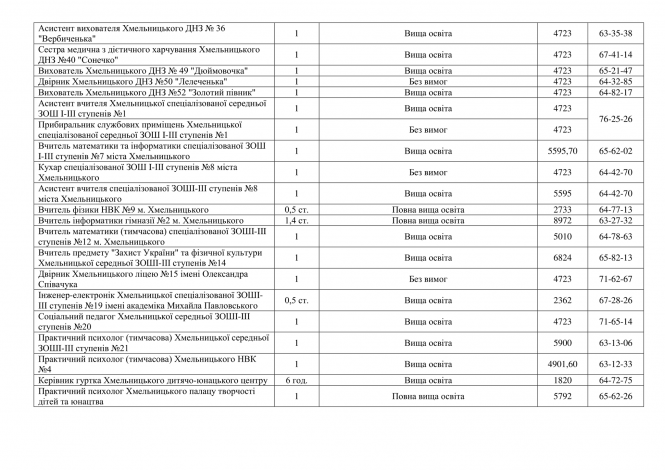 Новини Хмельницького - фото з В міськраді розповіли про «гарячі» вакансії у Хмельницькому (СПИСОК) В міськраді розповіли про «гарячі» вакансії у Хмельницькому (СПИСОК), фото №2 на сайті vsim.ua
