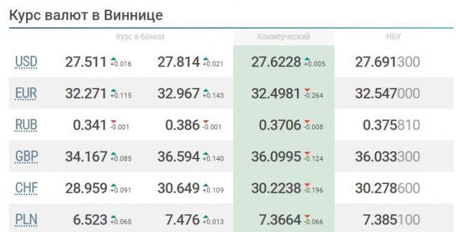Новини Вінниці - фото з Що очікує долар, євро та рубль на цьому тижні (3 - 9 серпня)? Що очікує долар, євро та рубль на цьому тижні (3 - 9 серпня)?, фото №1 на сайті 20minut.ua