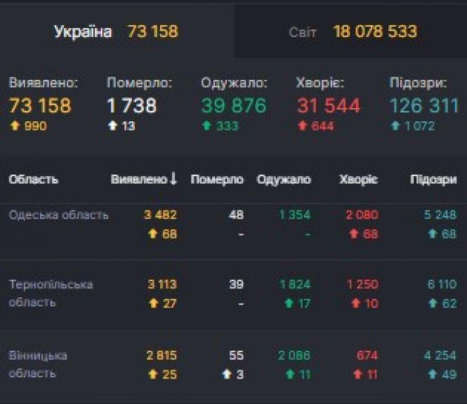 Новини Вінниці - фото з Дані по СOVID-19 на 3 серпня: в Україні + 990 за добу. На Вінниччині три смерті Дані по СOVID-19 на 3 серпня: в Україні + 990 за добу. На Вінниччині три смерті, фото №1 на сайті 20minut.ua