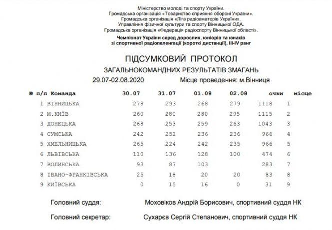 Новини Вінниці - фото з Вінничани вперше за 60 років виграли чемпіонат України зі спортивної пеленгації Вінничани вперше за 60 років виграли чемпіонат України зі спортивної пеленгації, фото №1 на сайті 20minut.ua