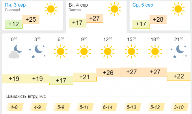 Спека в Україні посилиться: прогноз погоди на 4 серпня, фото №3 на сайті vsim.ua
