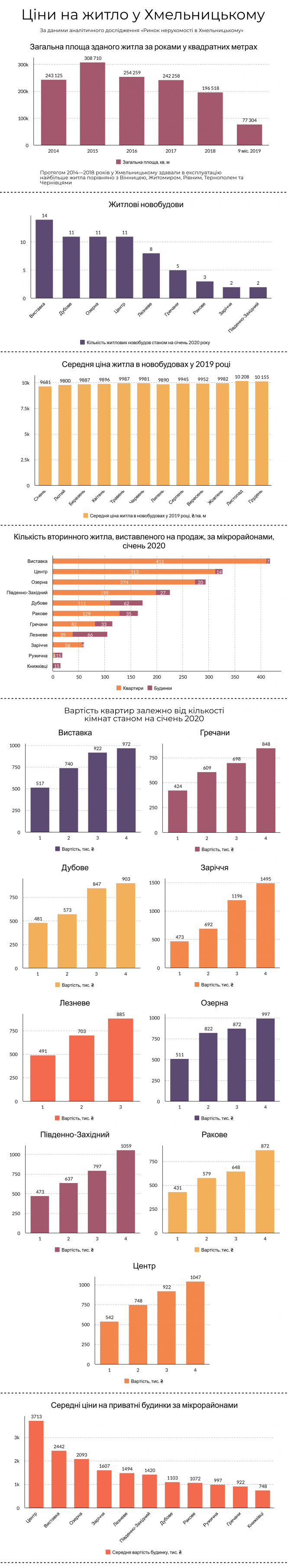 Новини Хмельницького - фото з Вартість житла у Хмельницькому: ціни за мікрорайонами (ІНФОГРАФІКА) Вартість житла у Хмельницькому: ціни за мікрорайонами (ІНФОГРАФІКА), фото №2 на сайті vsim.ua