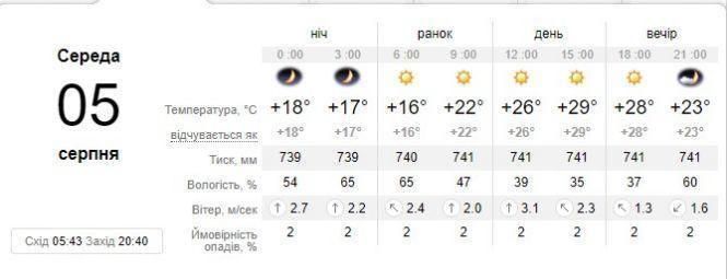 Спека та грозовий фронт: яку погоду прогнозують у середу?, фото №2 на сайті 20minut.ua