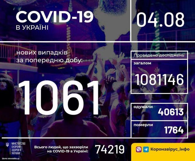 В Україні за добу виявили ще тисячу випадків COVID-19. У яких областях хворіють найбільше, фото №1 на сайті vsim.ua