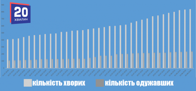 Новини Тернополя - фото з «Червона зона» карантину у Тернополі: що кажуть медики та коли дозволять послаблення (ГРАФІК) «Червона зона» карантину у Тернополі: що кажуть медики та коли дозволять послаблення (ГРАФІК), фото №2 на сайті 20minut.ua