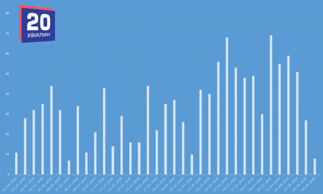 Новини Тернополя - фото з «Червона зона» карантину у Тернополі: що кажуть медики та коли дозволять послаблення (ГРАФІК) «Червона зона» карантину у Тернополі: що кажуть медики та коли дозволять послаблення (ГРАФІК), фото №1 на сайті 20minut.ua