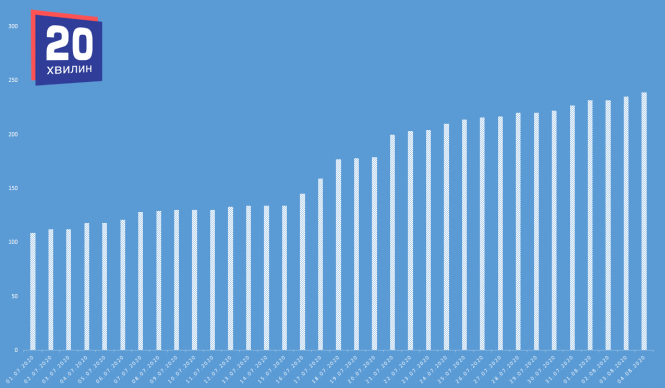 Новини Тернополя - фото з «Червона зона» карантину у Тернополі: що кажуть медики та коли дозволять послаблення (ГРАФІК) «Червона зона» карантину у Тернополі: що кажуть медики та коли дозволять послаблення (ГРАФІК), фото №3 на сайті 20minut.ua