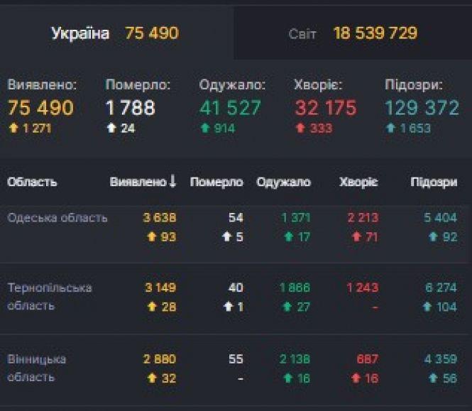 Дані по СOVID-19 на 5 серпня: в Україні + 1271 за добу.  На Вінниччині чергова смерть, фото №1 на сайті 20minut.ua