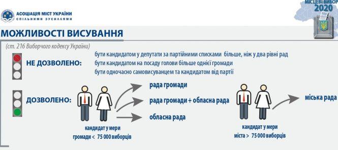 Нові правила виборів: кандидат у мери & депутати, фото №1 на сайті 20minut.ua