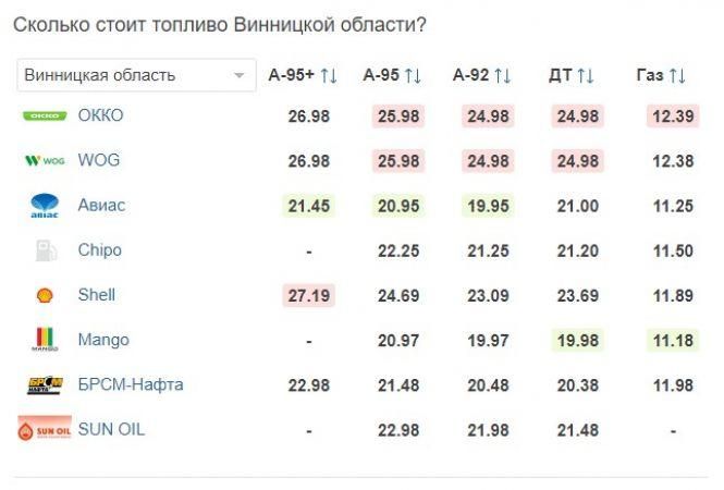 Новини Вінниці - фото з Заправлятися стане ще дорожче: експерти розповіли про ціни на паливо Заправлятися стане ще дорожче: експерти розповіли про ціни на паливо, фото №1 на сайті 20minut.ua