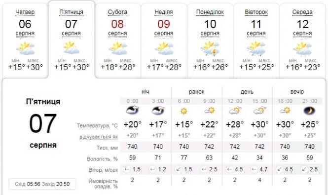 Новини Тернополя - фото з У Тернополі збережеться суха та спекотна погода У Тернополі збережеться суха та спекотна погода, фото №1 на сайті 20minut.ua