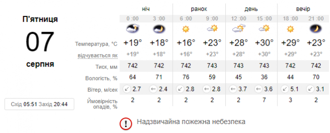Новини Хмельницького - фото з Спека та короткочасні грозові дощі: синоптик дала українцям свіжий прогноз на 7 серпня Спека та короткочасні грозові дощі: синоптик дала українцям свіжий прогноз на 7 серпня, фото №1 на сайті vsim.ua