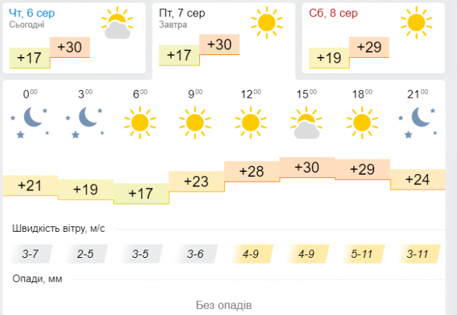Новини Хмельницького - фото з Спека та короткочасні грозові дощі: синоптик дала українцям свіжий прогноз на 7 серпня Спека та короткочасні грозові дощі: синоптик дала українцям свіжий прогноз на 7 серпня, фото №3 на сайті vsim.ua
