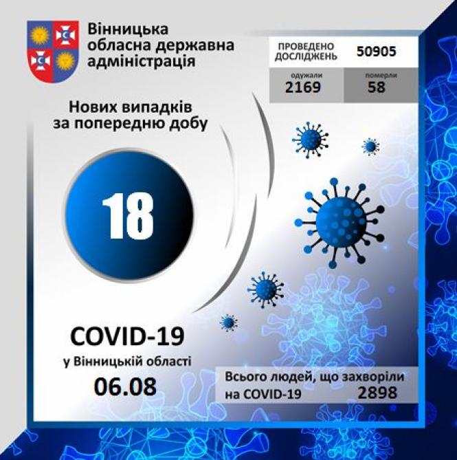 Новини Вінниці - фото з На Вінниччині від коронавірусу померли 45-річна жінка та 51-річний чоловік На Вінниччині від коронавірусу померли 45-річна жінка та 51-річний чоловік, фото №1 на сайті 20minut.ua